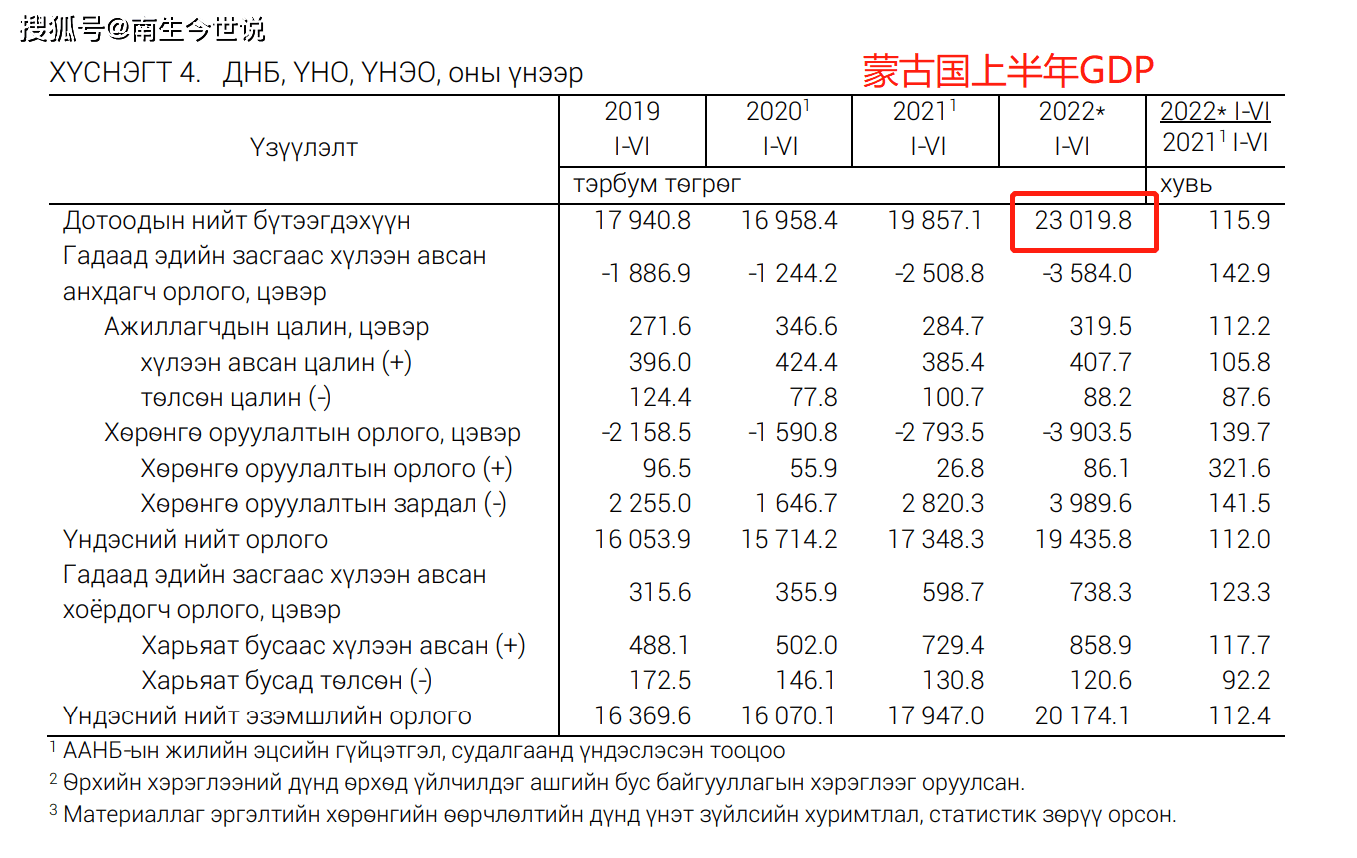 这是怎么计算的？蒙古国上半年GDP：名义提升15.9%，实际上涨1.9%_搜狐网