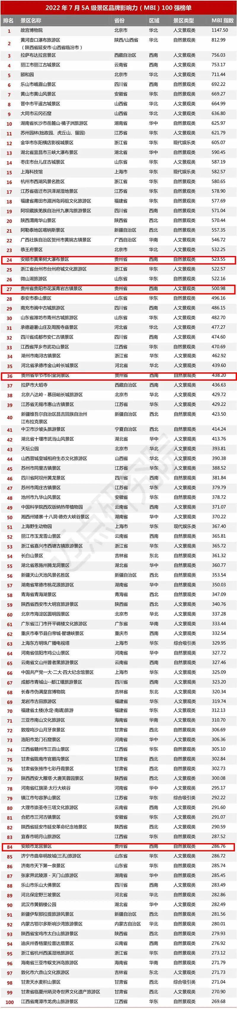 贵州有4个！最新5A级景区品牌100强榜单发布