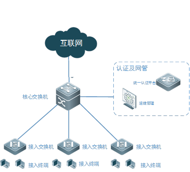 一套計算機網絡系統設計方案,包含外網,內網,智能化設備網