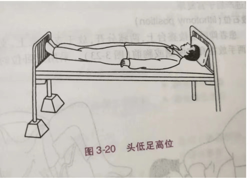 常见卧位摆放姿势及适用范围—你学会了吗?_患者_检查_床头