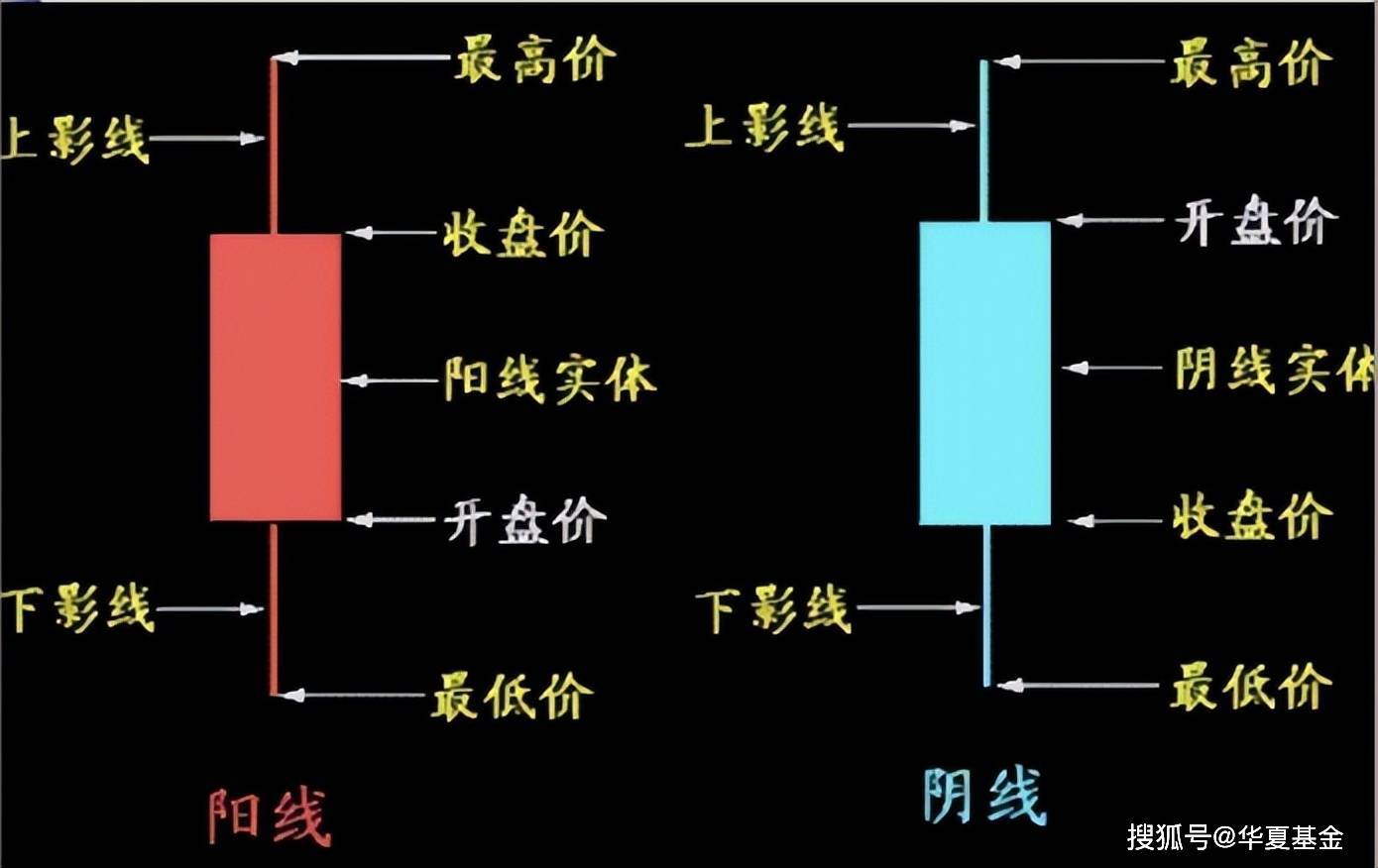 形态各异的K线图怎么看？_搜狐网