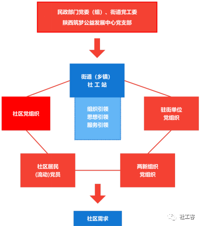 社工站实施"五社联动"机制的探索 | 社工课