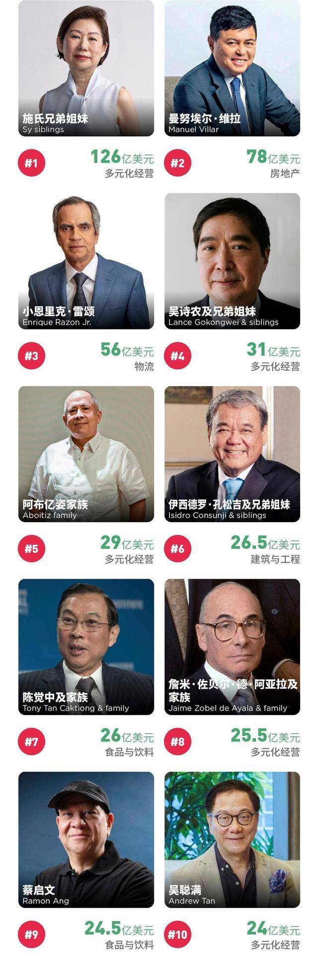 菲律宾首富家族：祖籍福建晋江，靠卖鞋起家，坐拥860亿元财富_搜狐网