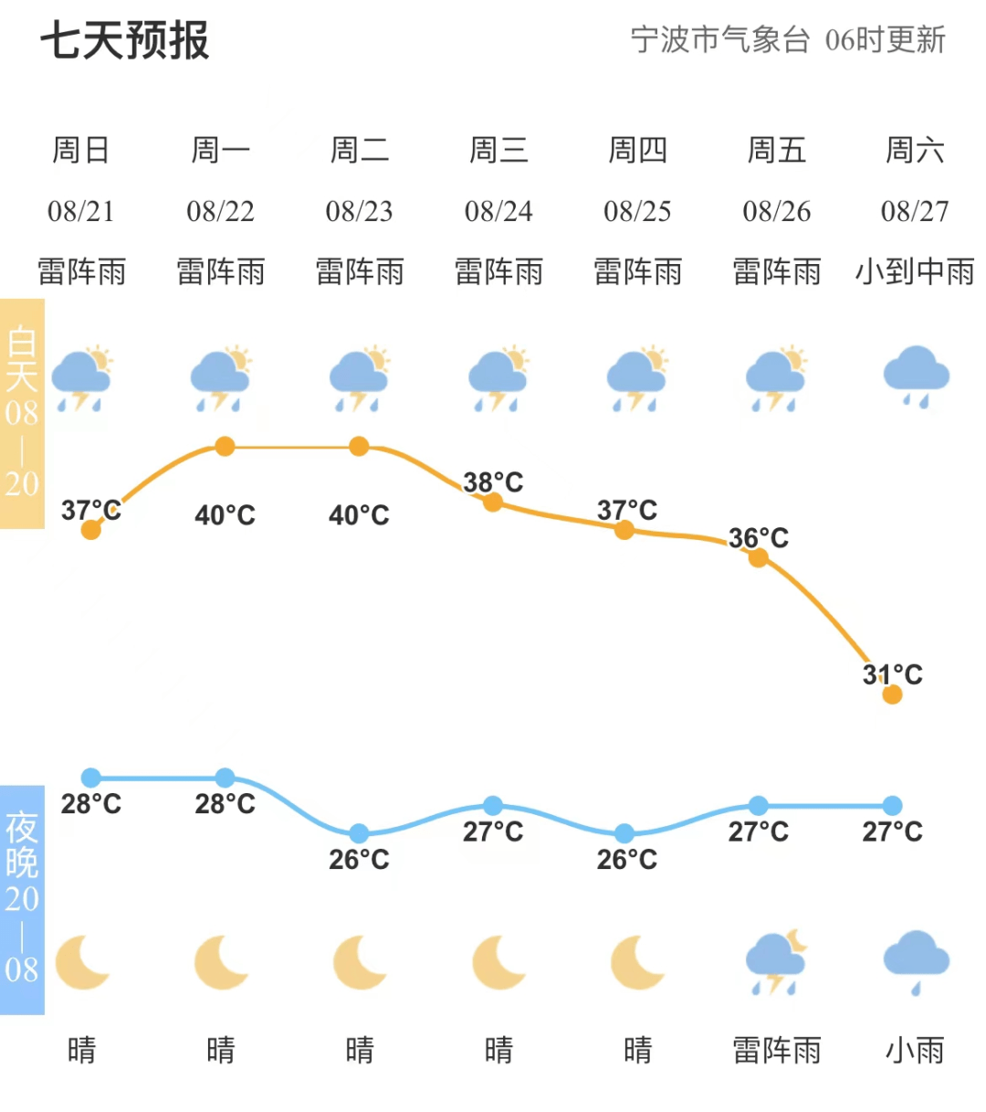 上海13年高温天气预报_(2013年夏天上海气温图)