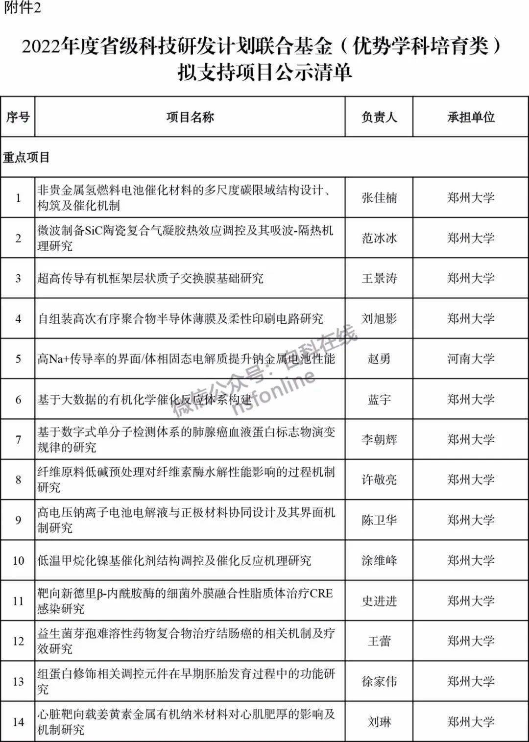 2022年度河南省级科技研发计划联合基金拟支持项目公示