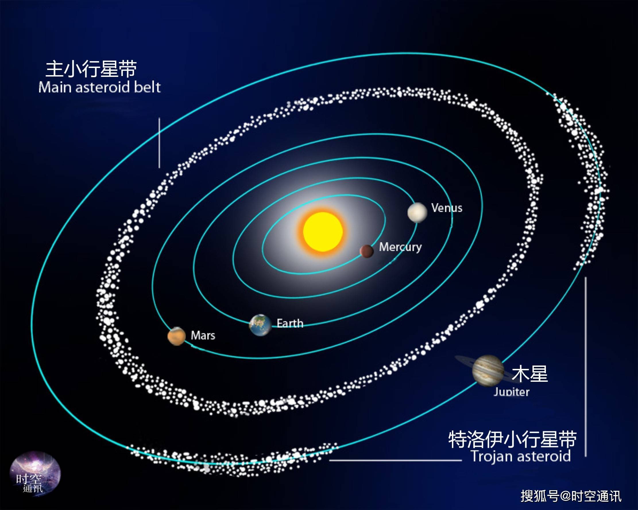 天文學家們發現,特洛伊小行星群現象並非木星獨有,如在海王星公轉軌道