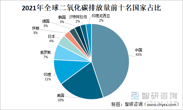 2021年全球二氧化碳排放量情況:亞太地區碳排放佔比過半,中國碳排放