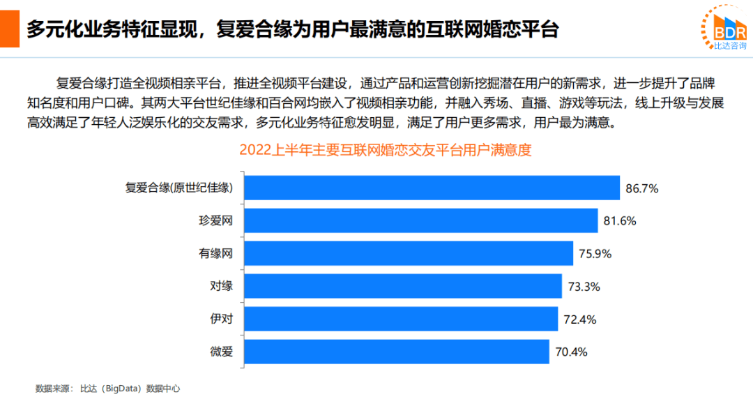 《2022上半年中国互联网婚恋交友市场研究报告：复爱合缘稳居行业首位》