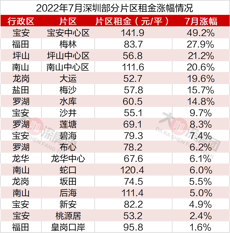 房价才下跌，租金立刻上涨？一线城市受伤的总是无房一族_租赁_市场_深圳