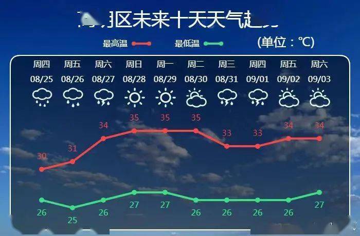 高明有大到暴雨_天气_高明融_佛山