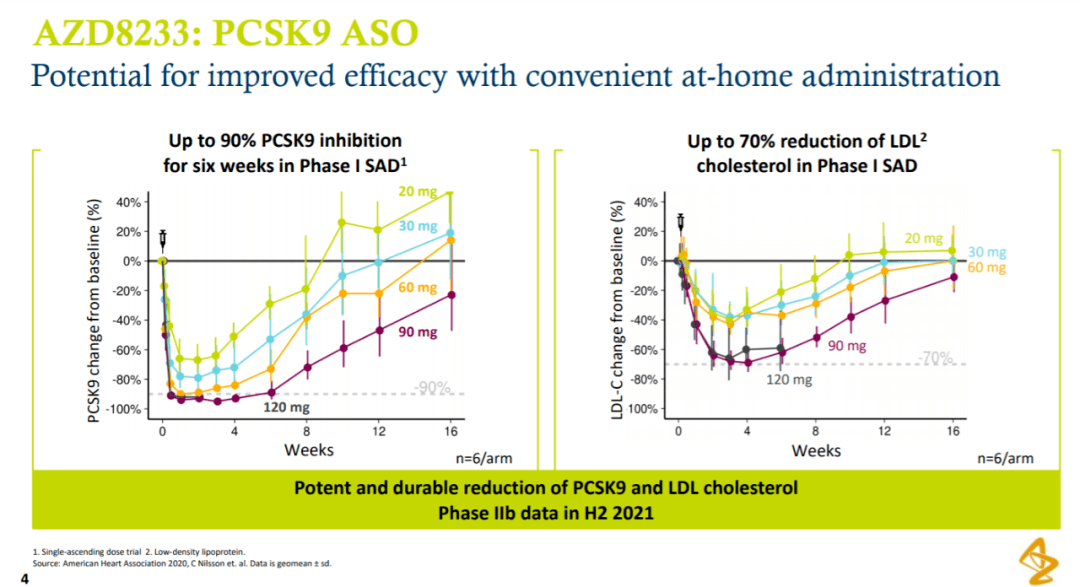 阿斯利康下一代 PCSK9 抑制剂国内启动临床_Insight_水平_降低