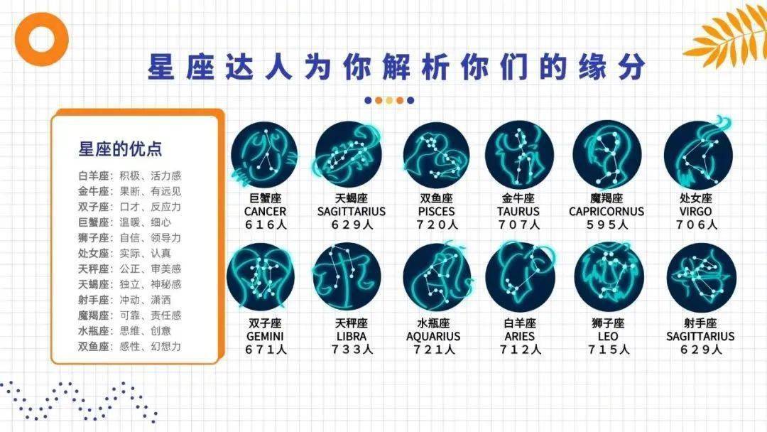 其中,天秤座位居第一,水瓶座位居第二,双鱼座位居第三