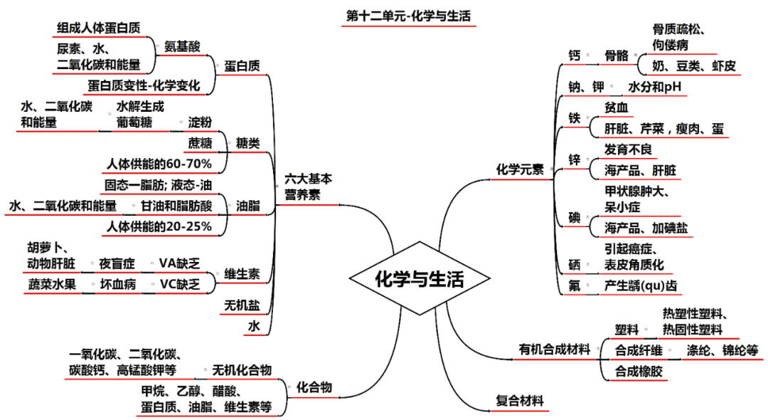 初中化学全册思维导图汇总,提高效率必备神器!
