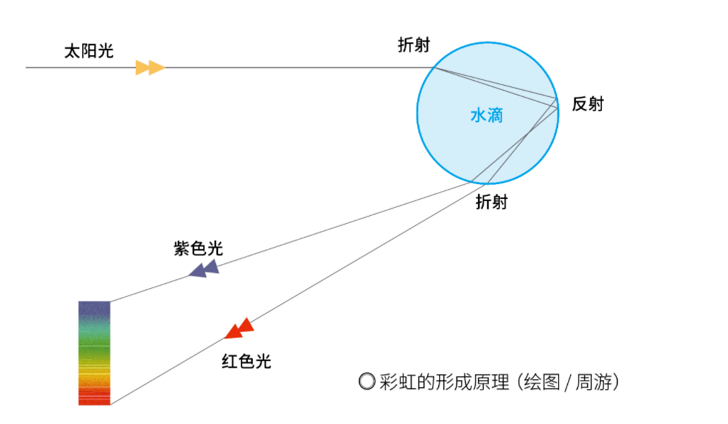 如果我们把电磁波的不同频率成分类比成不同颜色的光,那么,它们在传播