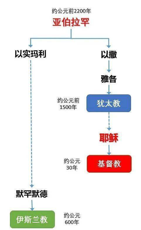 而同源于沙漠的亚伯拉罕一神教(犹太教,基督教和伊斯兰教),都讲究末日