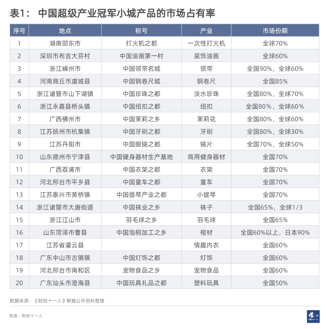 【美天棋牌】哪些中国小城是超级产业冠军