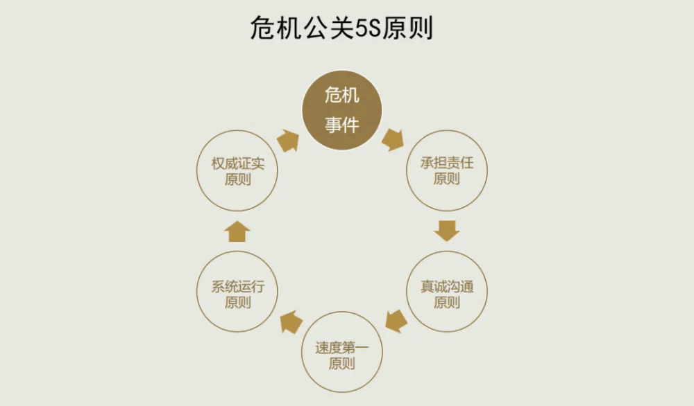 危机公关的五个原则_事件_公众_组织