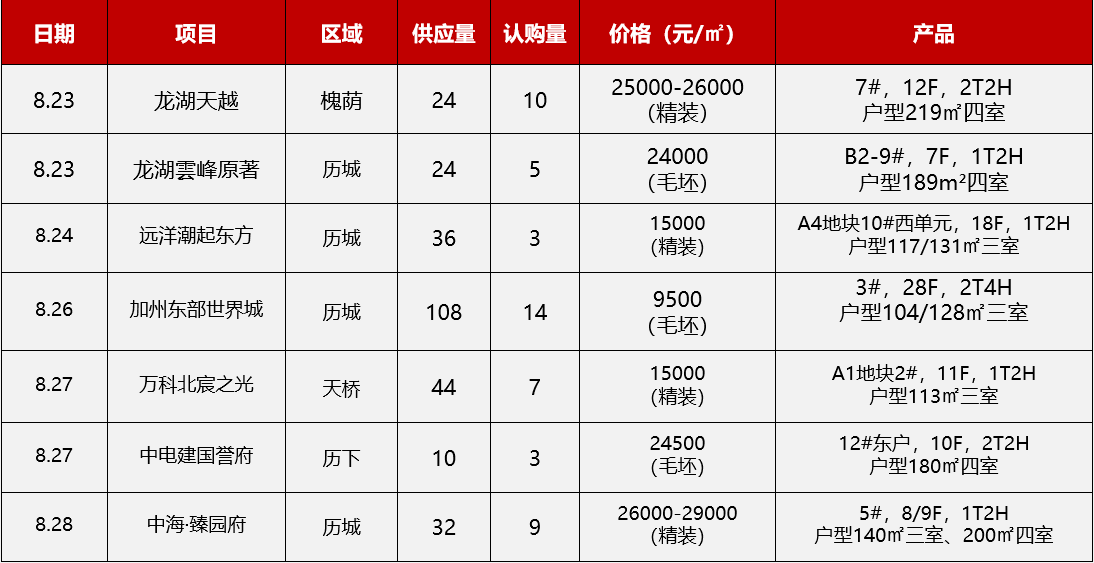 开盘快讯丨上周济南7个项目开盘加推，最低均价9500元/平方米_龙湖_户型_购房