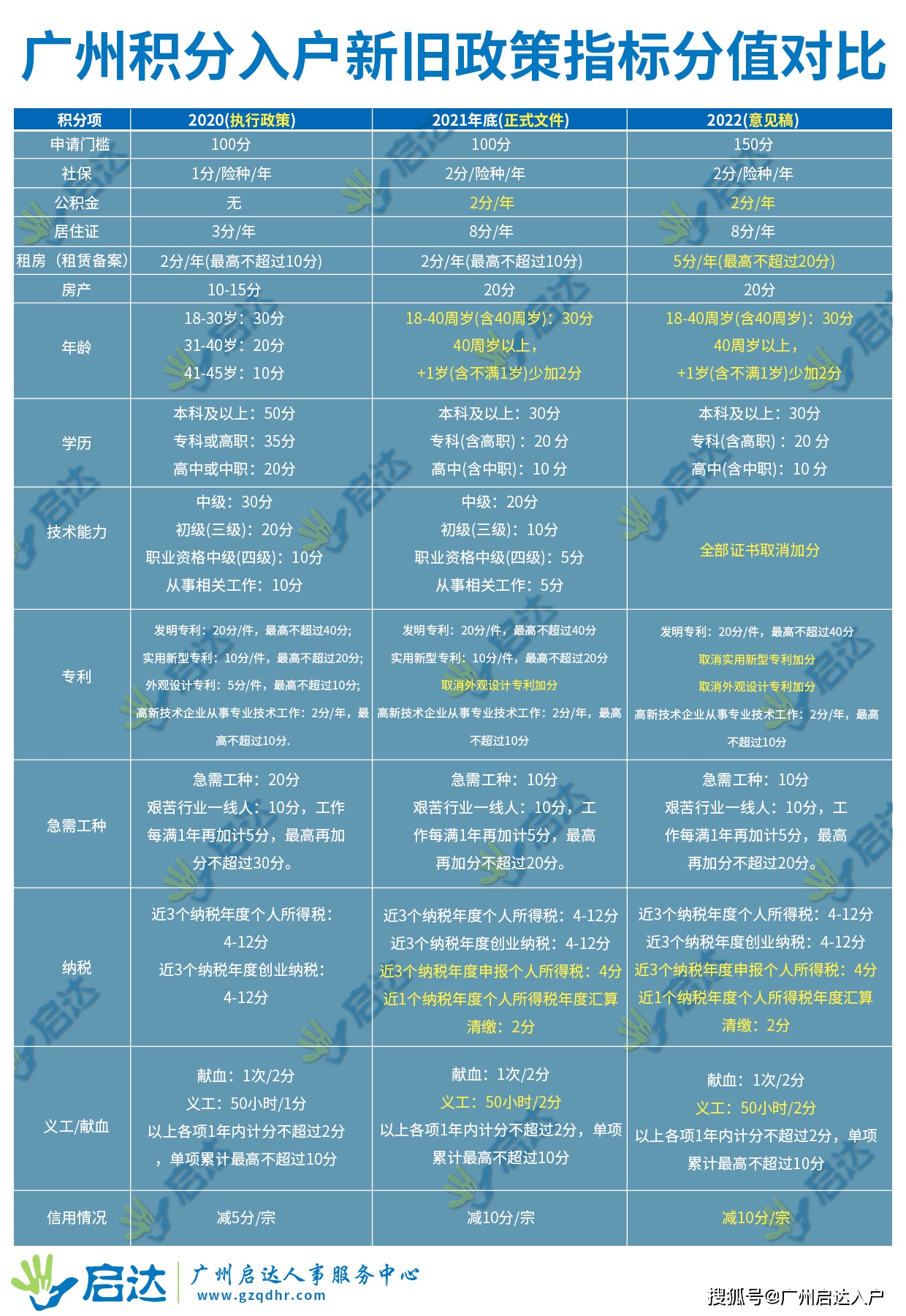 2022广州积分入户新旧政策对比，各指标分值明细！_搜狐网