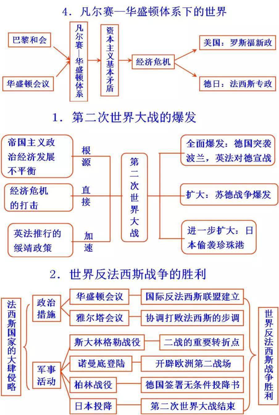 初中歷史思維導圖 易錯知識點,三年考試內容只要這一篇就夠了!