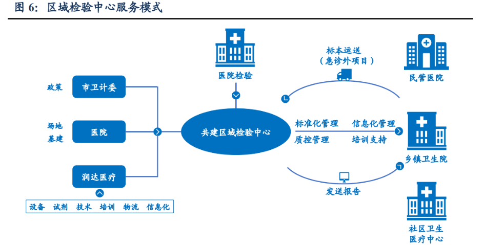 润达医疗:内生以服务广拓深耕,外延携手国药共拓市场_公司_主营业务