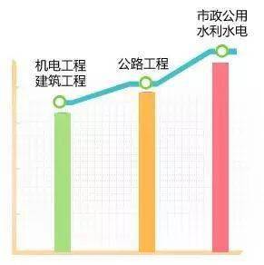 2022一建报考条件变化_一建报考专业调整_全国水利水电工程工资