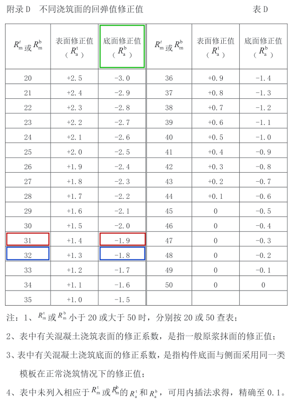 2在碳化深度為0時,其對應的混凝土抗壓強度值為22.1mpa;回彈