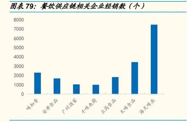 餐饮供应链专题研究：万亿赛道，谁主沉浮？_手机搜狐网