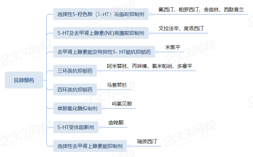 2022执业药师《药二》重点笔记:抗抑郁药的分类与药