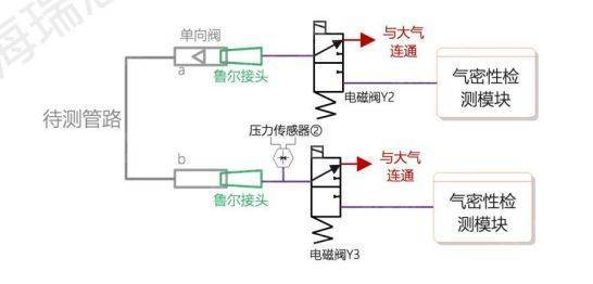 医疗连接管气密性检测解决方案