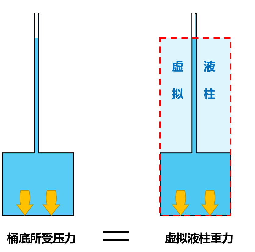 【物理实验】你真的懂【帕斯卡裂桶】实验吗?_压强_液体_重力
