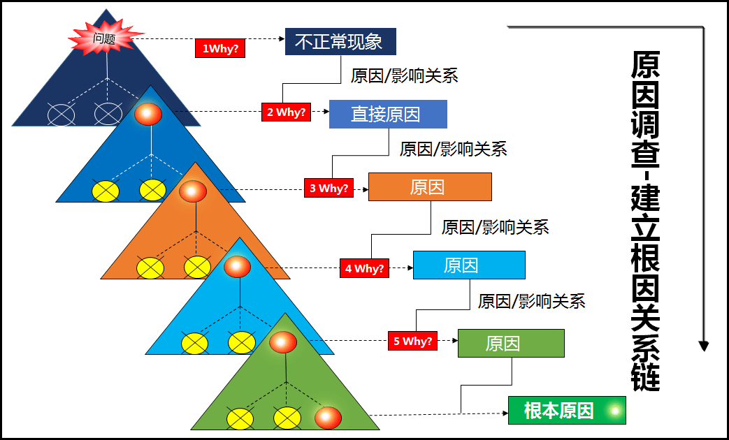 图:5why分析法举个实例,我们分析这个问题:同一客户为什么不能唯一