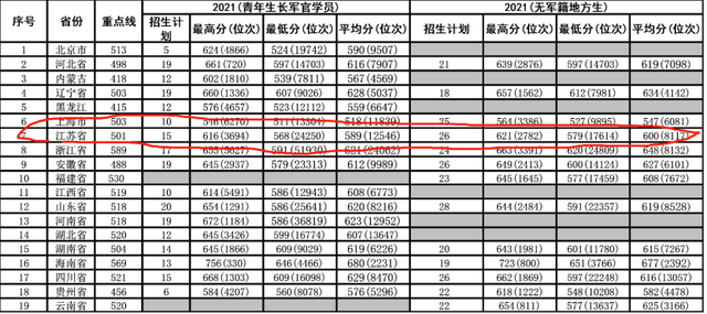 第三军医大学分数线_军医大的分数_最好的军医大学分数线