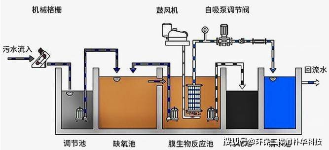 一体化污水处理设备——mbr膜 ao工艺_生物_污泥_有机物