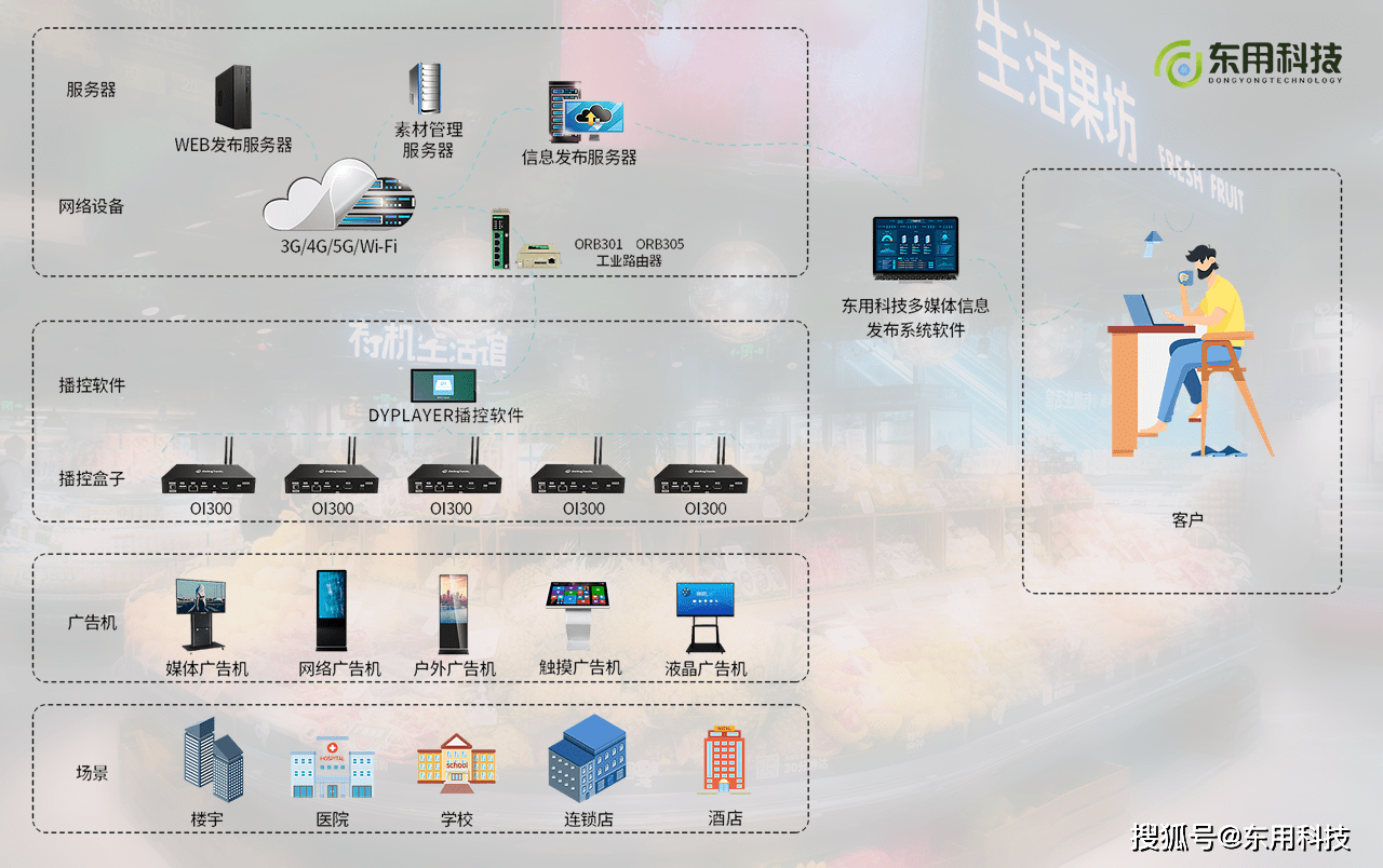 超市信息发布系统解决方案,让信息传达到每一个角落