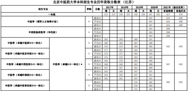 最好的军医大学分数线_第三军医大学分数线_军医大的分数