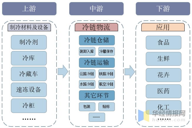 中国冷链物流行业市场深度分析及投资前景展望报告_发展_产业链_物流