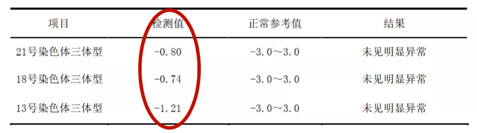 反之就是女孩比如18三体数据高于21三体和13三体是男孩无创dna报告