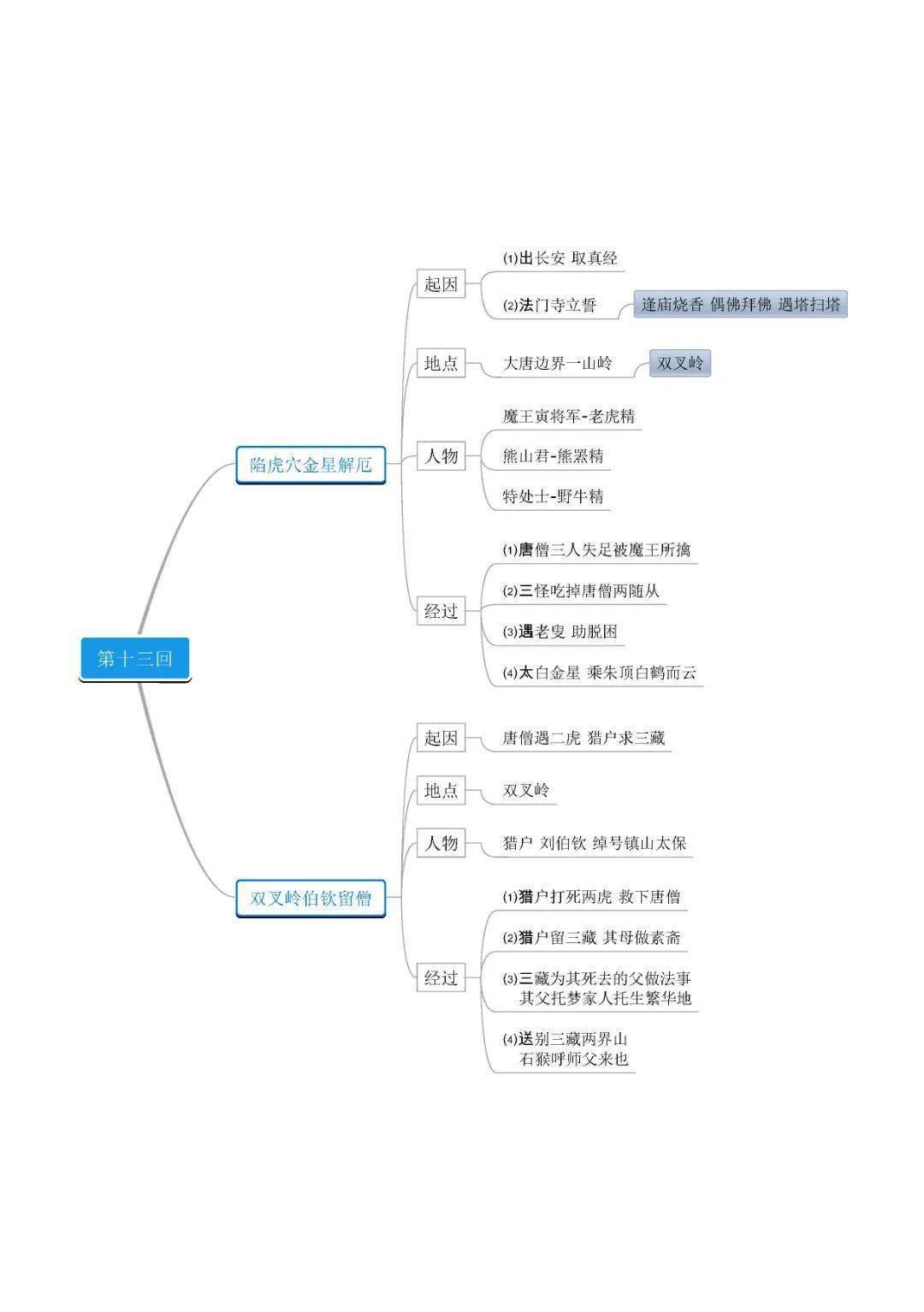 史上最全《西游记》思维导图,可打印_孙悟空_唐僧_吴承恩