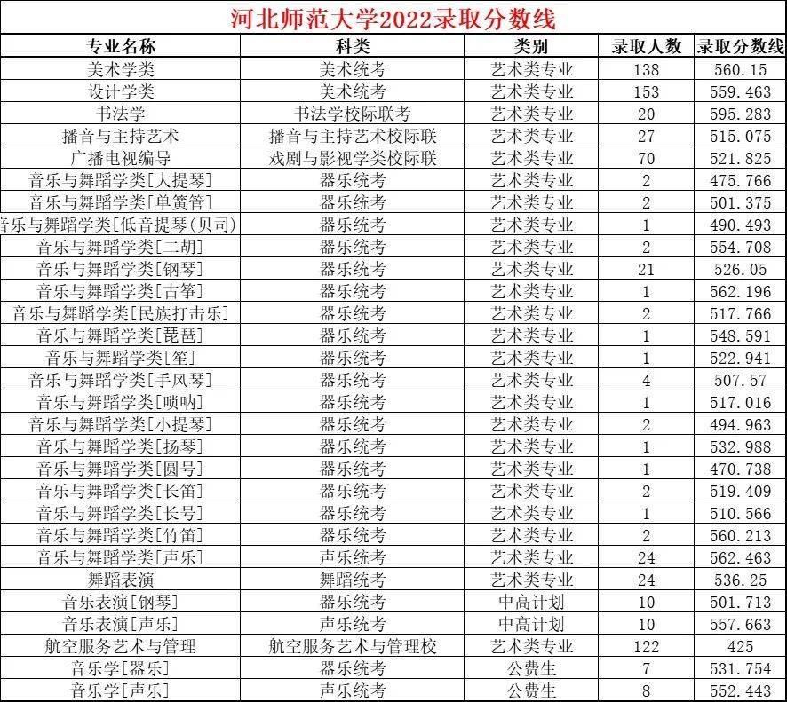 河北师范大学2022艺术类录取分数线_艺术类_分数线
