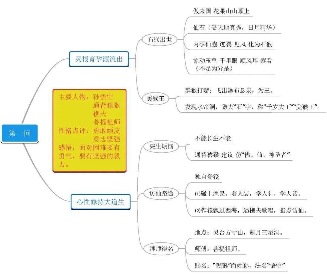 史上最全《西游记》思维导图,可打印_孙悟空_唐僧_吴承恩
