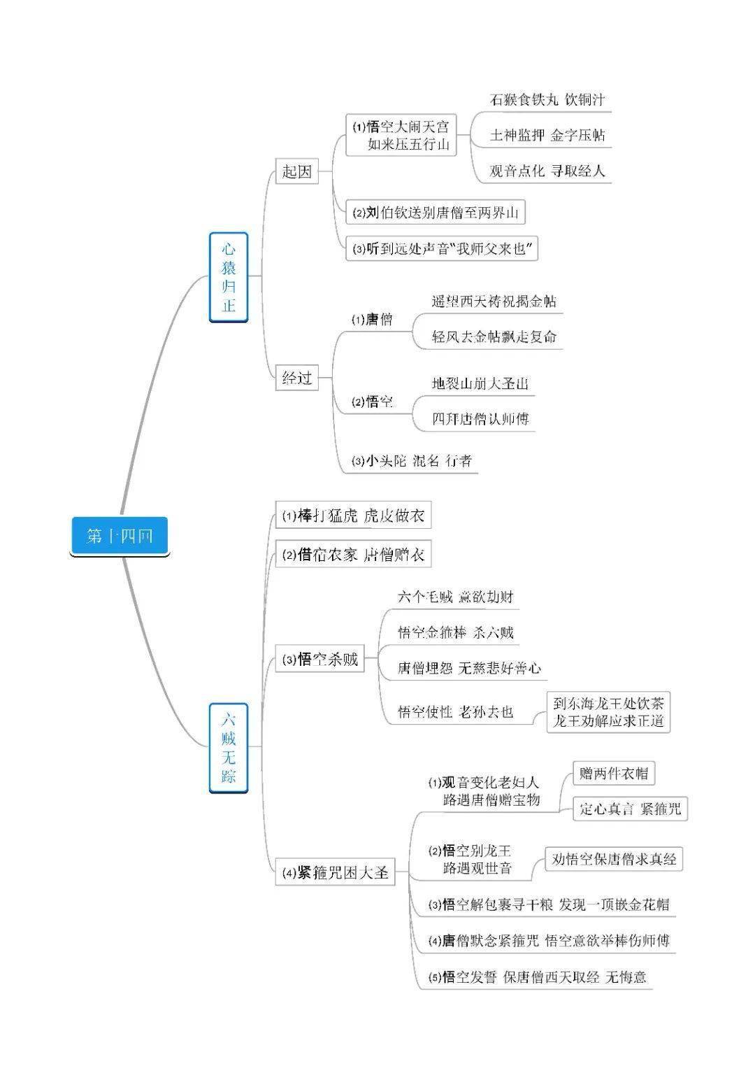 史上最全《西游记》思维导图,可打印_孙悟空_唐僧_吴承恩
