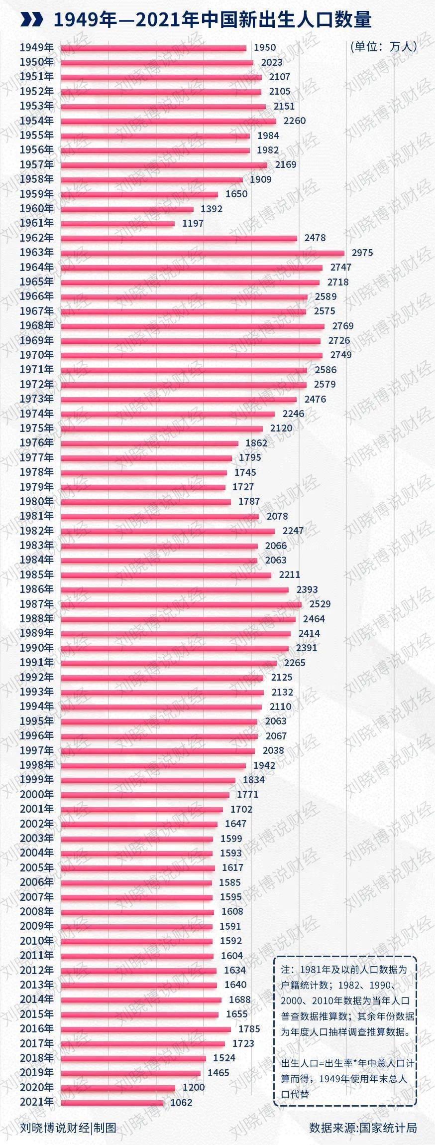 2021年全年全國出生人口1062萬人,創下了建國以來最低點,甚至比1961年