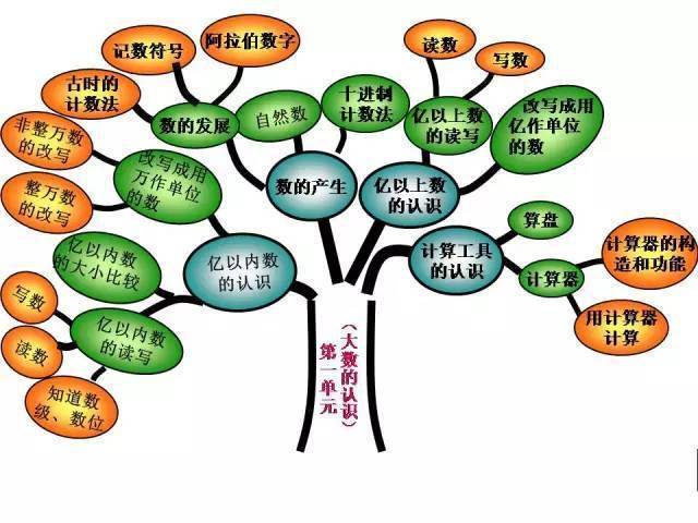 人教版四年级数学上册知识重点思维导图知识树