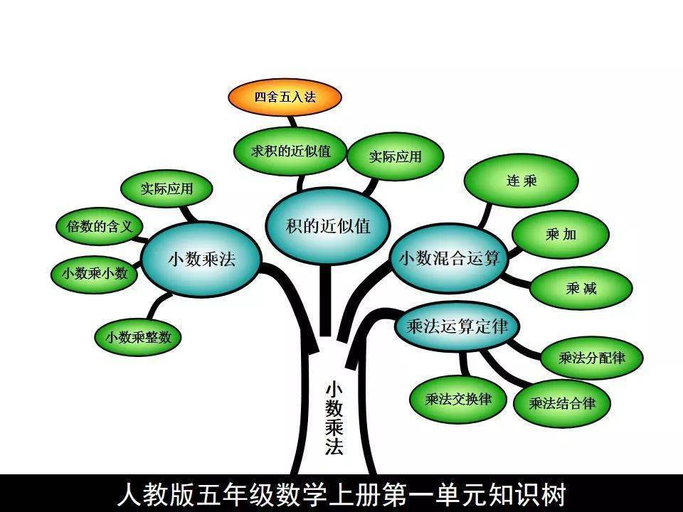 人教版五年级数学上册知识重点思维导图知识树