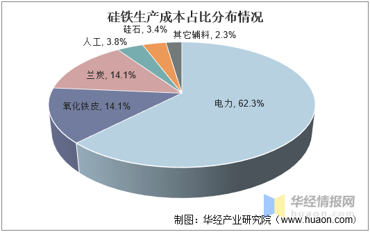 中国硅铁行业市场运行现状及投资战略研究报告_分析_铁合金_企业