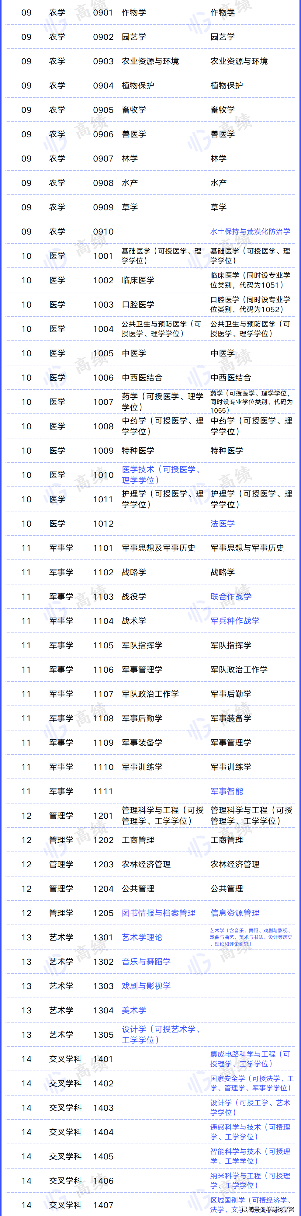 学科目录表_一级学科目录_《学科目录》