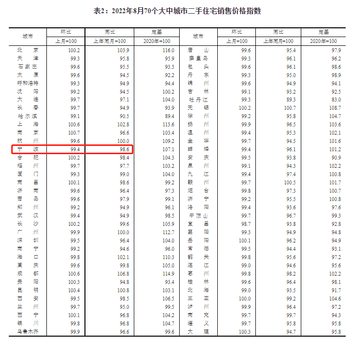 同比跌幅又扩大了!刚刚,宁波最新房价指数权威数据发布_大中城市_三线_百分点