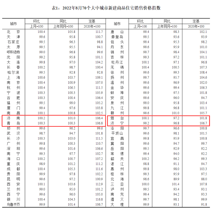 全国70城8月房地产数据出炉!济青烟新房较上月略涨 二手房跌_大中城市_住宅_降幅