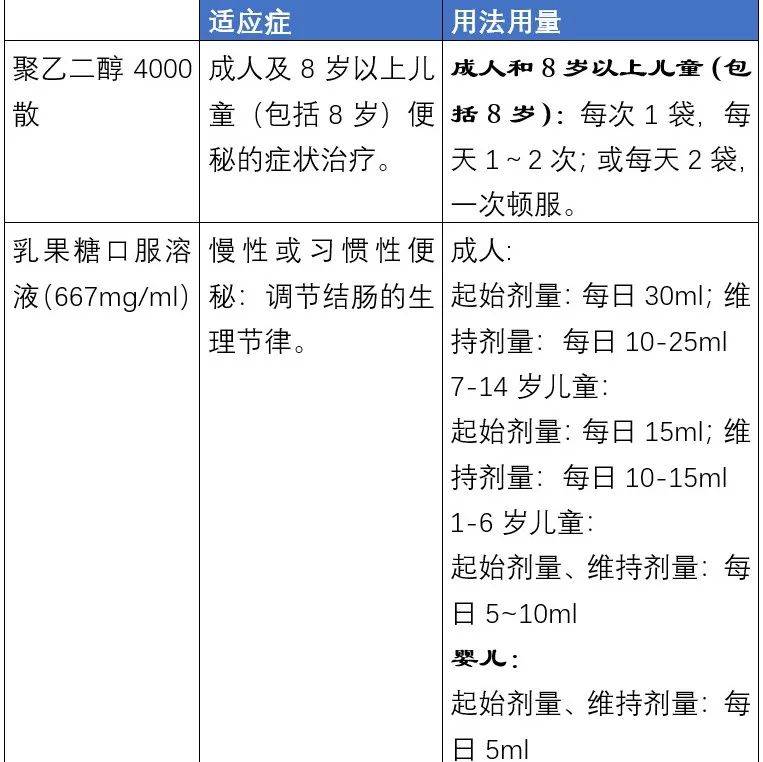 便秘怎么用药?七大类药物如何选?_泻药_患者_容积